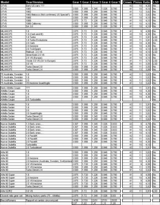 AlfaTransaxleGearRatios.jpg