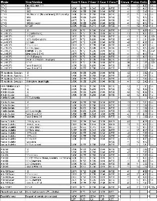 AlfaTransaxleGearRatios.jpg